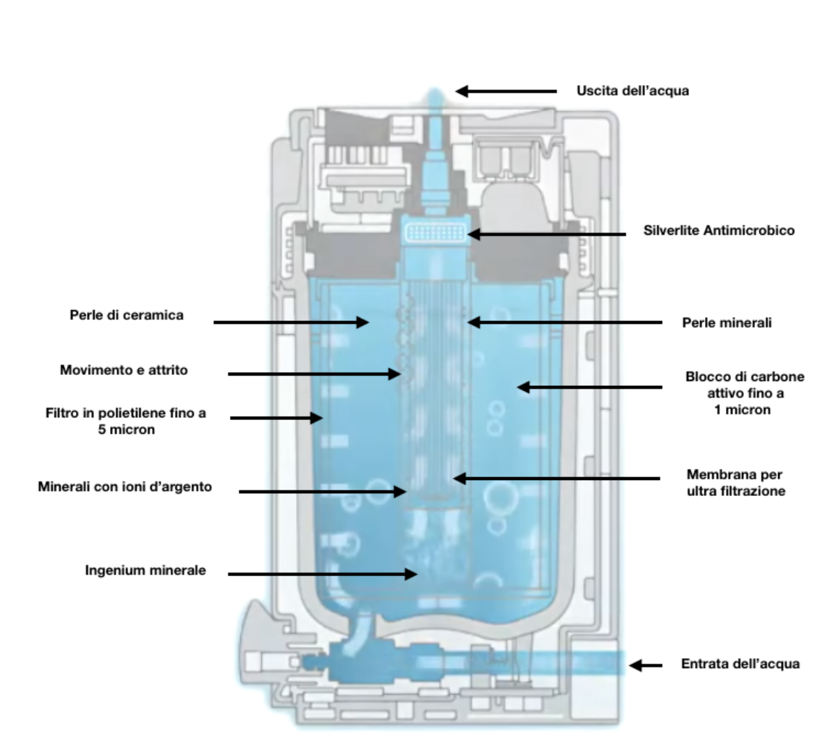 Struttura interna Itash H20 | Sanotech Struttura interna Itash H20 | Sanotech